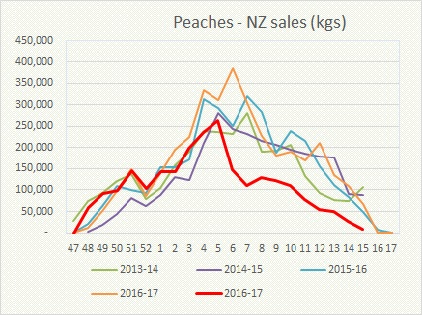 Peach graph week 15