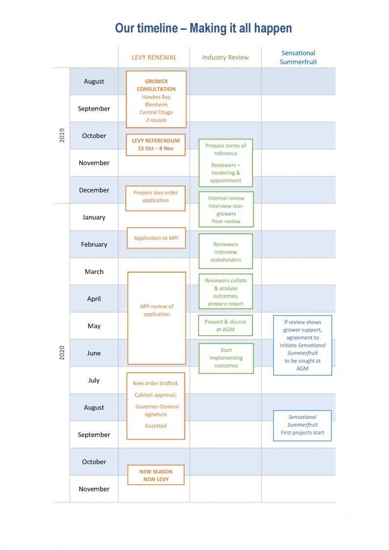 Levy renewal timeline