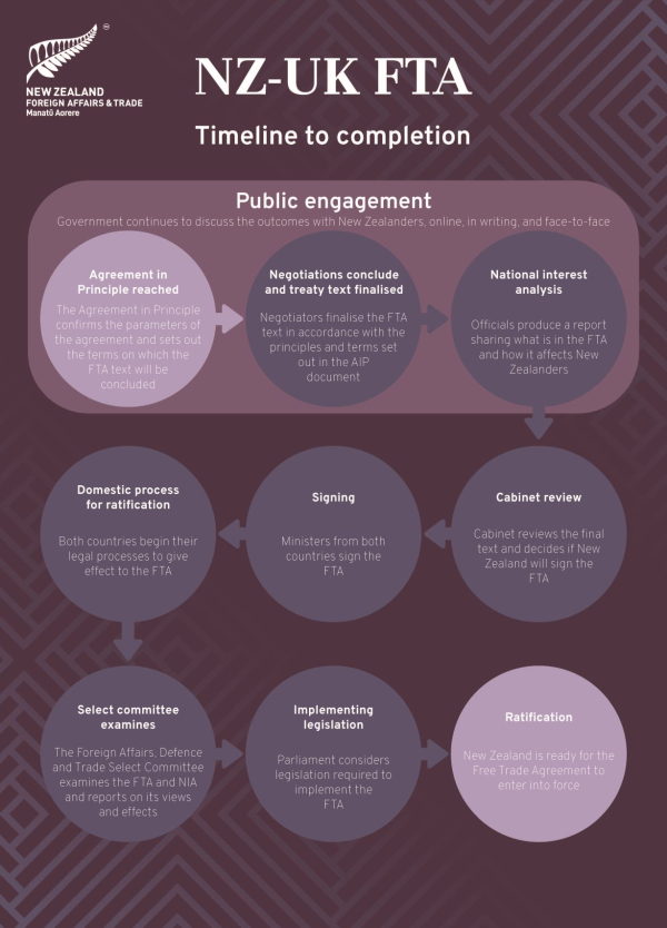 UK FTA Timeline